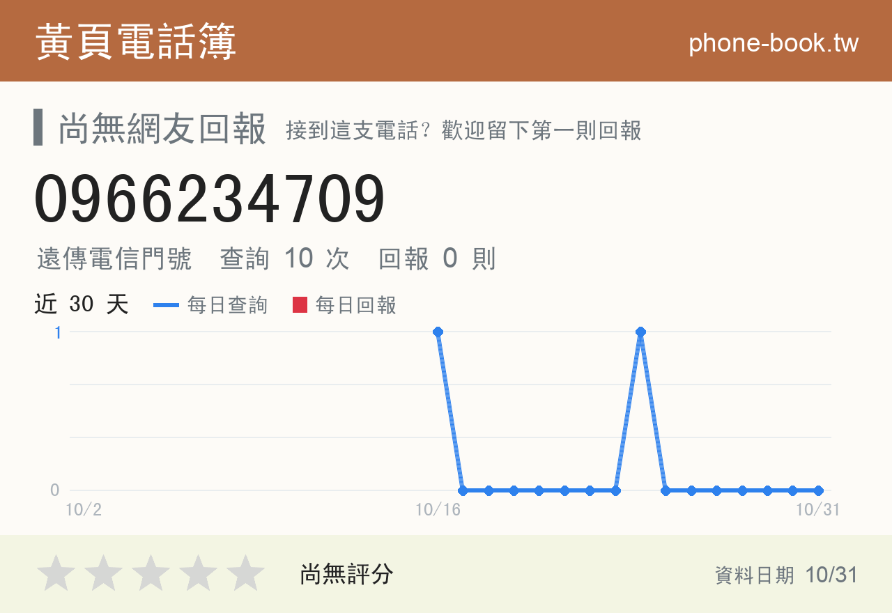 0966234709 評分卡：查詢 10 次、網友回報 0 則