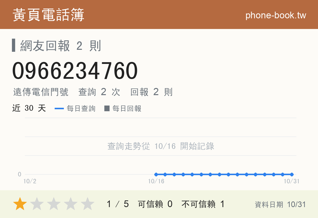 0966234760 評分卡：查詢 2 次、網友回報 2 則