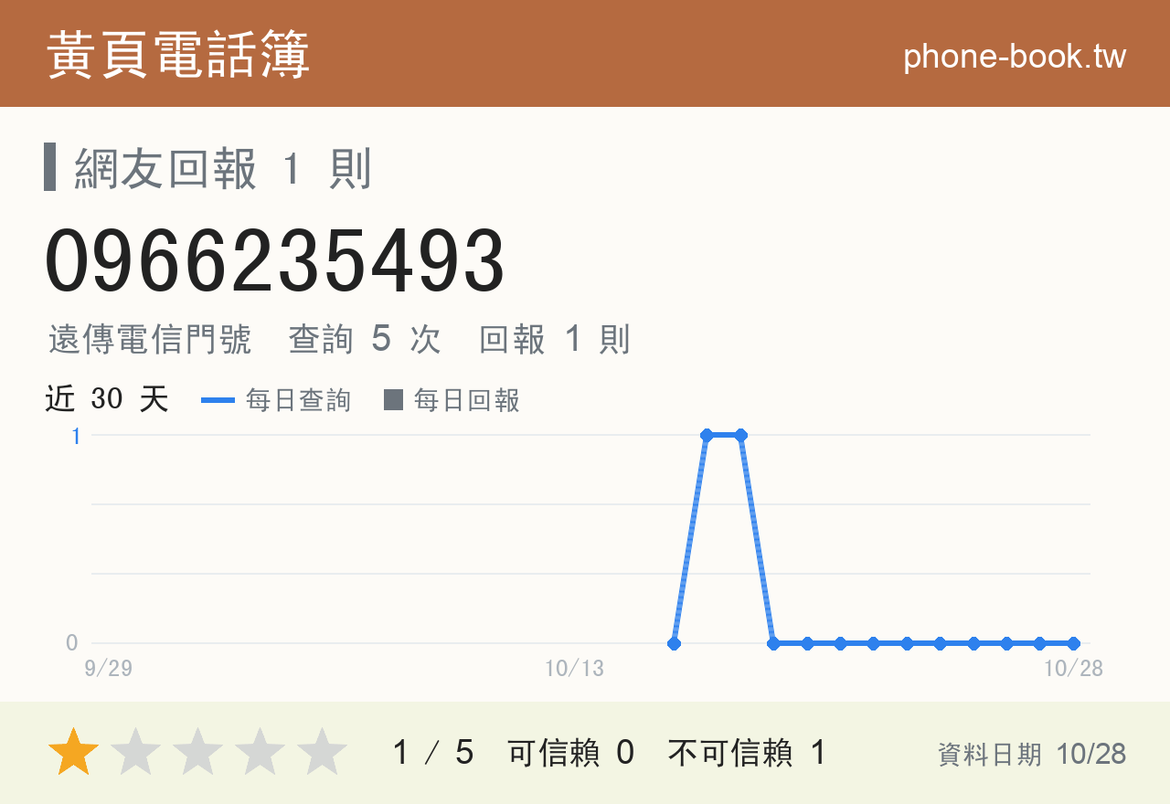 0966235493 評分卡：查詢 5 次、網友回報 1 則