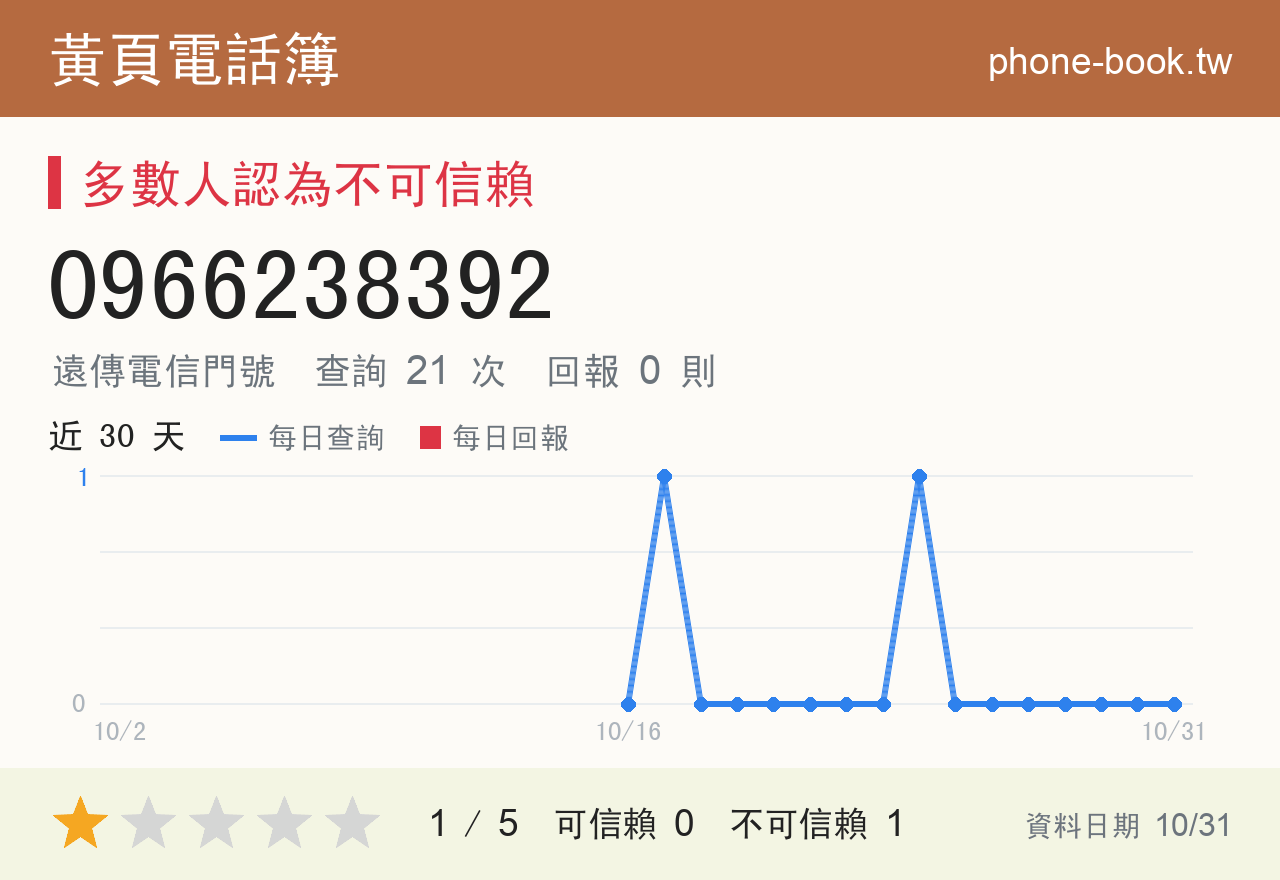 0966238392 評分卡：查詢 21 次、網友回報 0 則