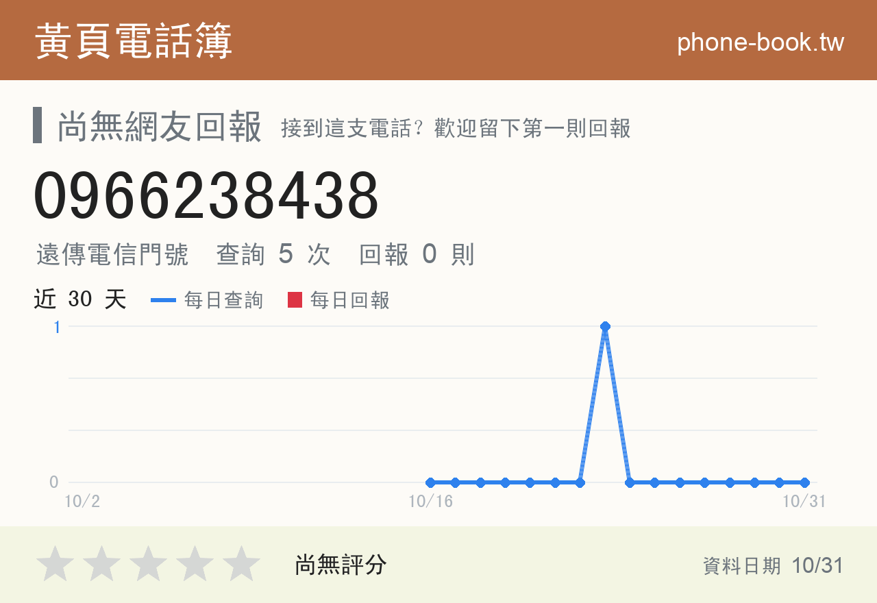 0966238438 評分卡：查詢 5 次、網友回報 0 則