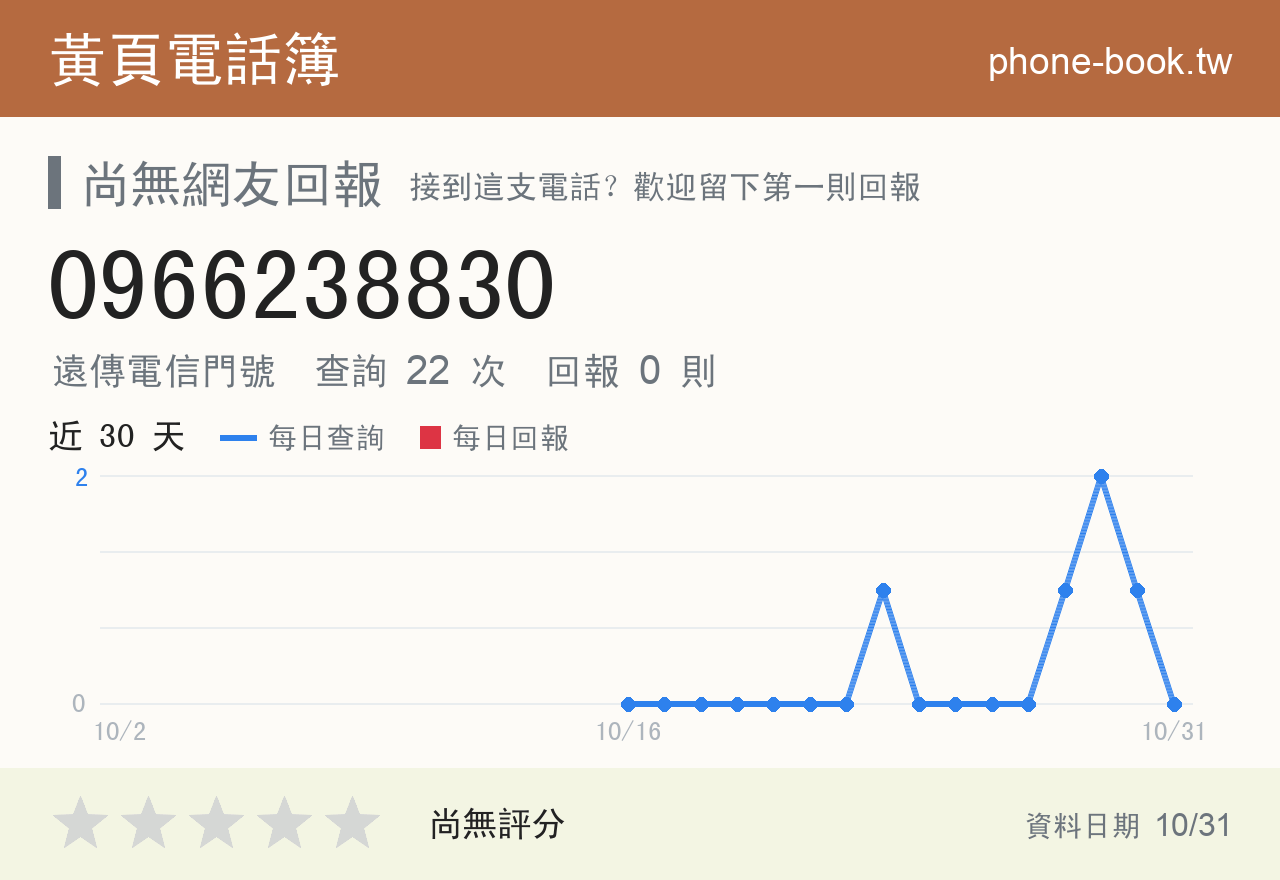 0966238830 評分卡：查詢 22 次、網友回報 0 則