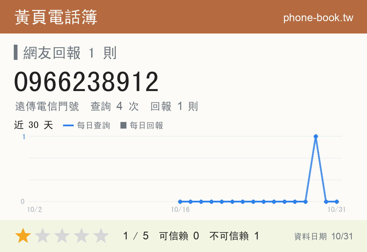 0966238912 評分卡：查詢 4 次、網友回報 1 則