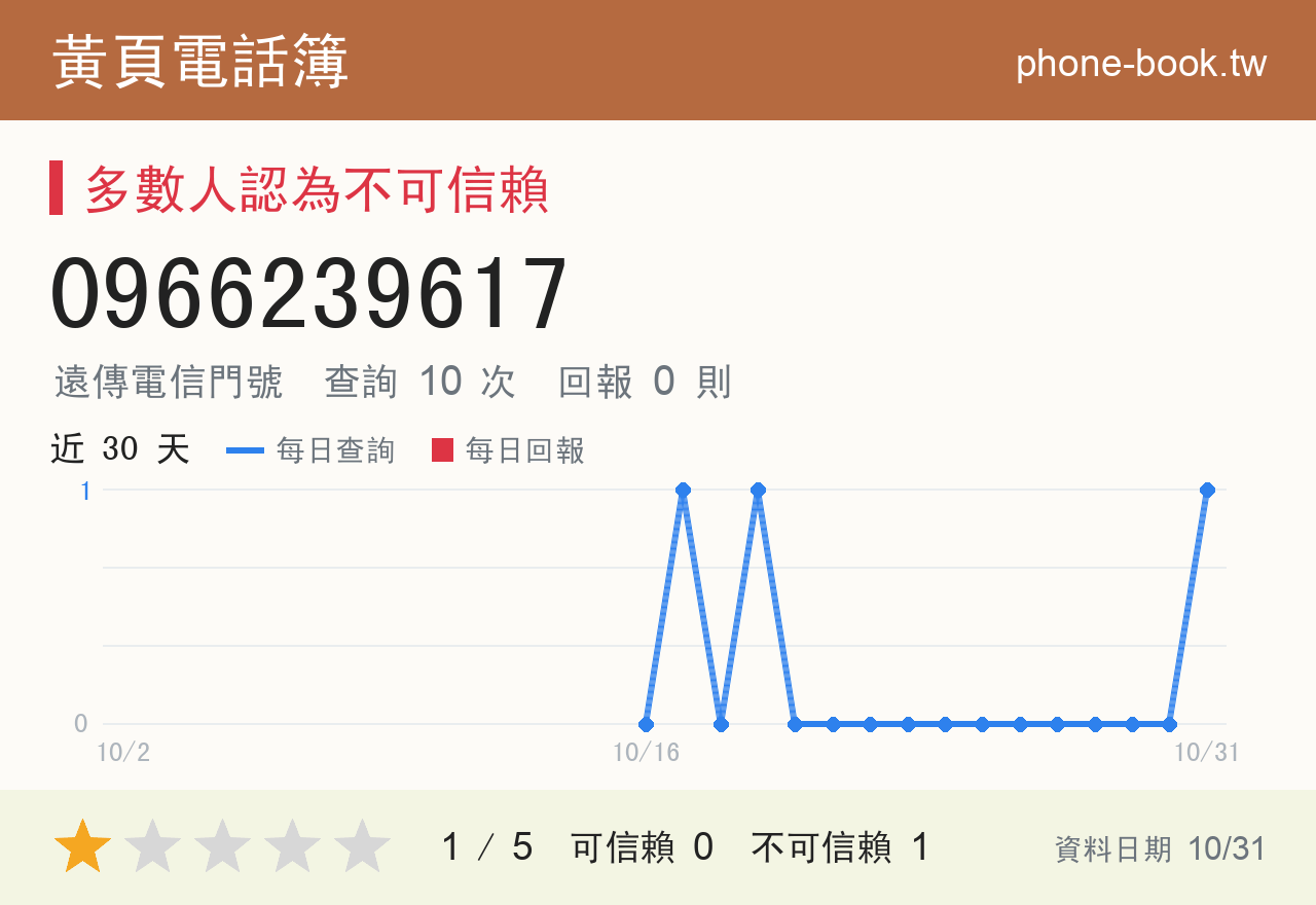 0966239617 評分卡：查詢 10 次、網友回報 0 則