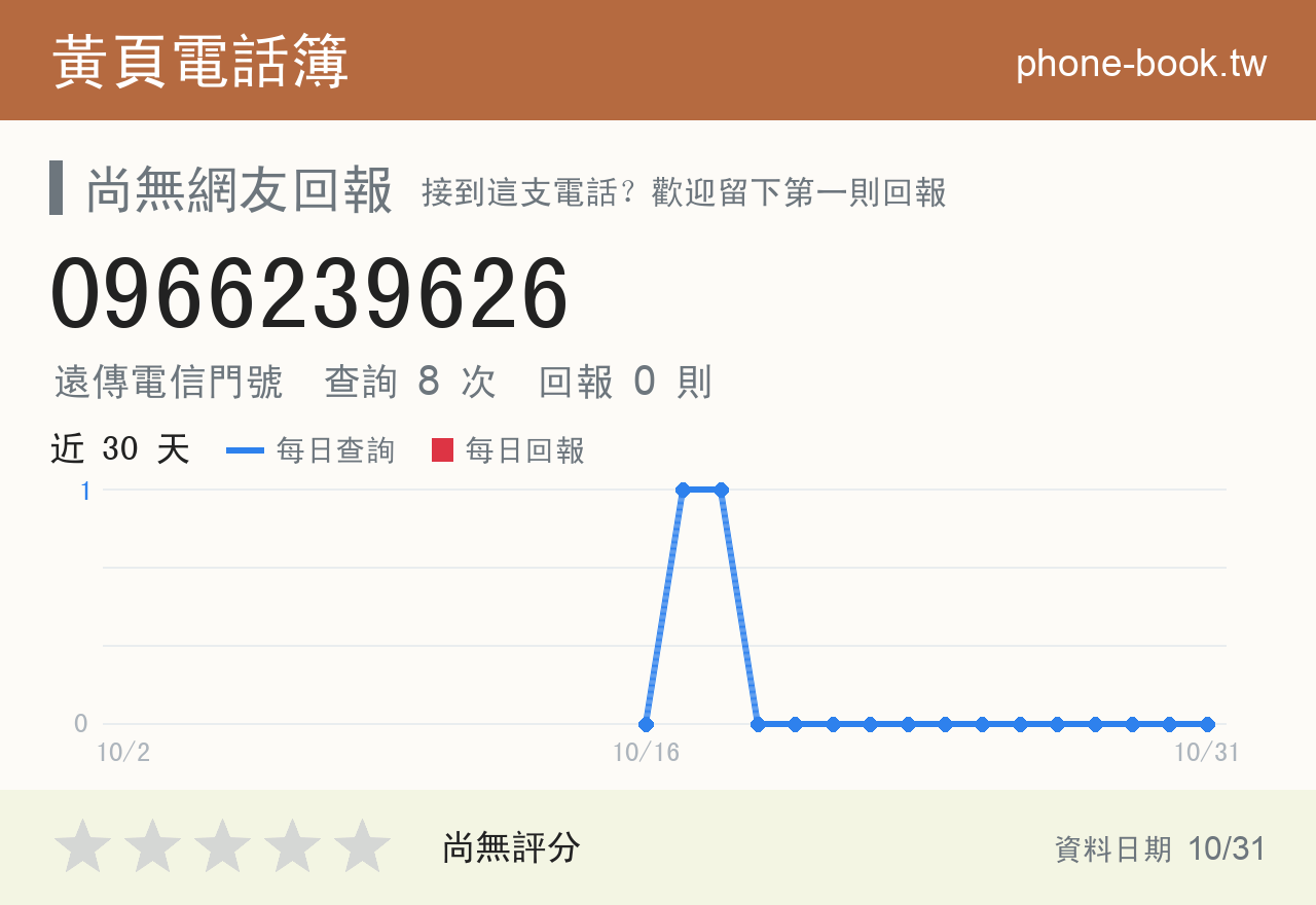 0966239626 評分卡：查詢 8 次、網友回報 0 則