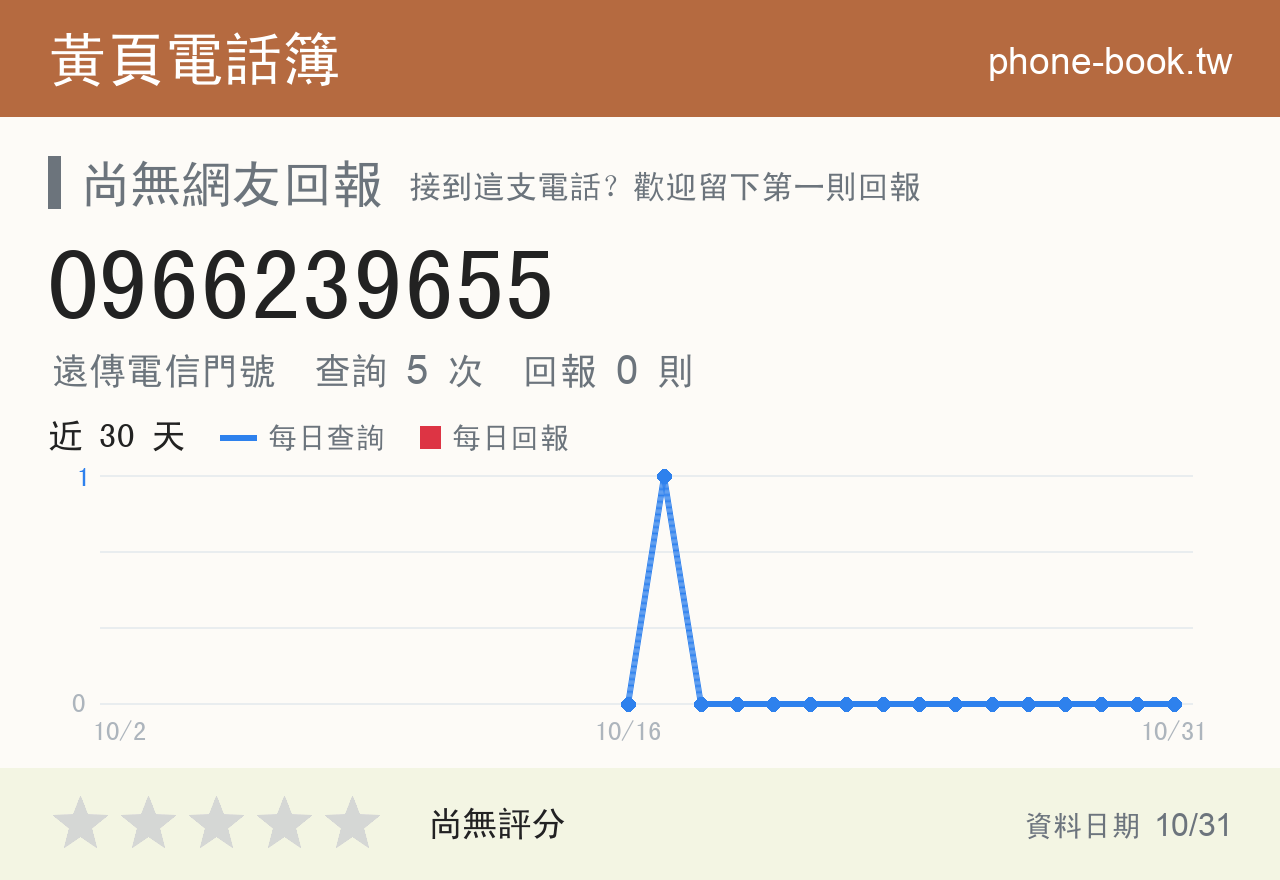 0966239655 評分卡：查詢 5 次、網友回報 0 則