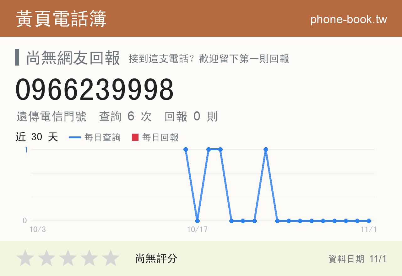 0966239998 評分卡：查詢 6 次、網友回報 0 則