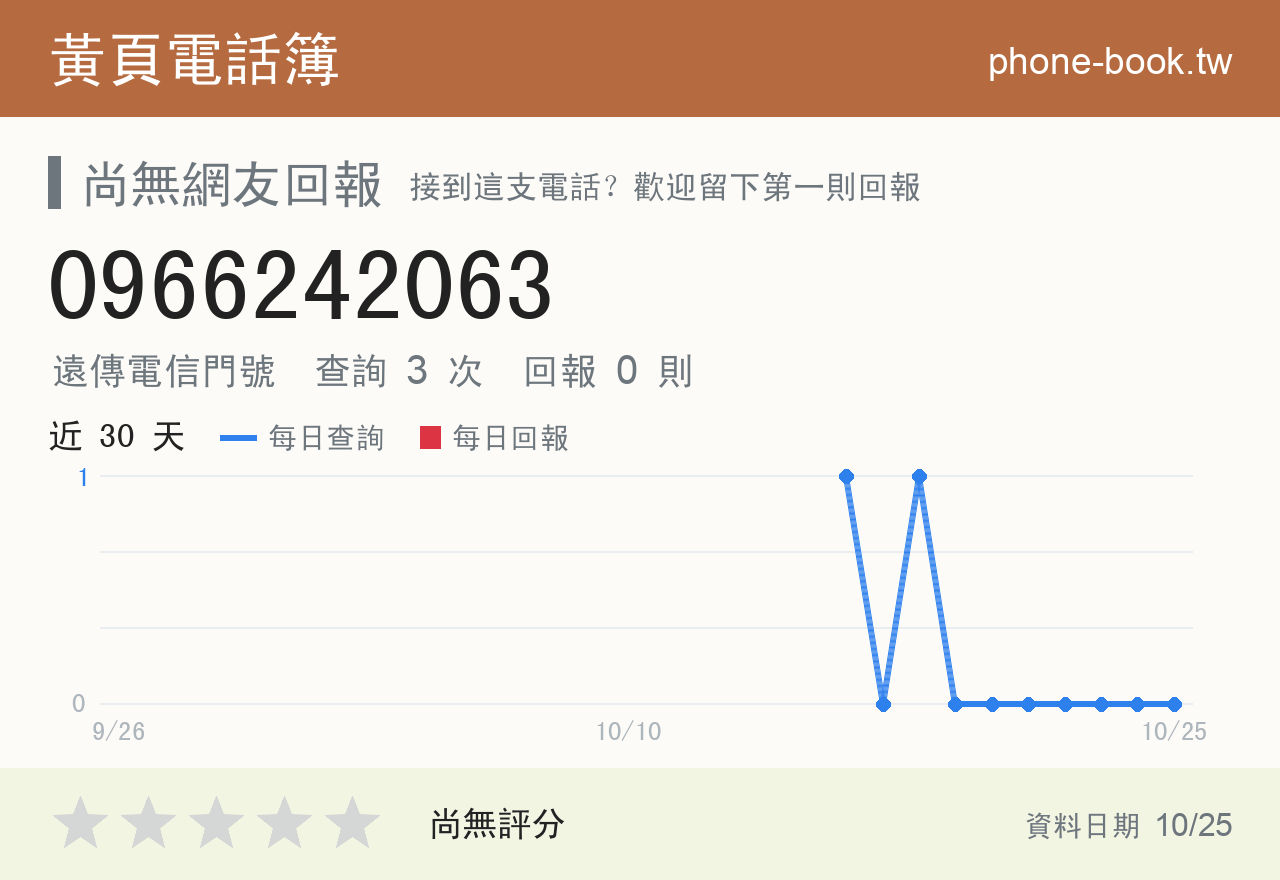 0966242063 評分卡：查詢 3 次、網友回報 0 則