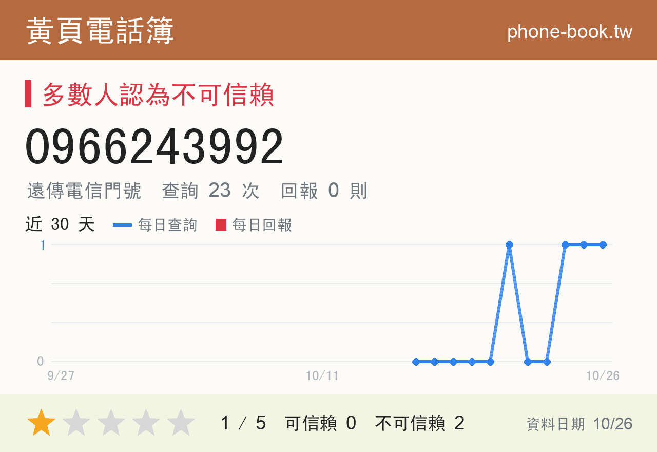 0966243992 評分卡：查詢 23 次、網友回報 0 則