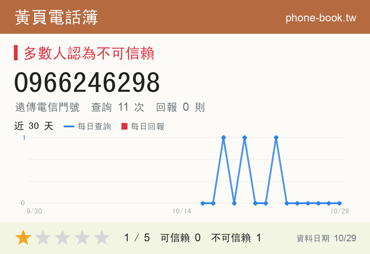 0966246298 評分卡：查詢 11 次、網友回報 0 則