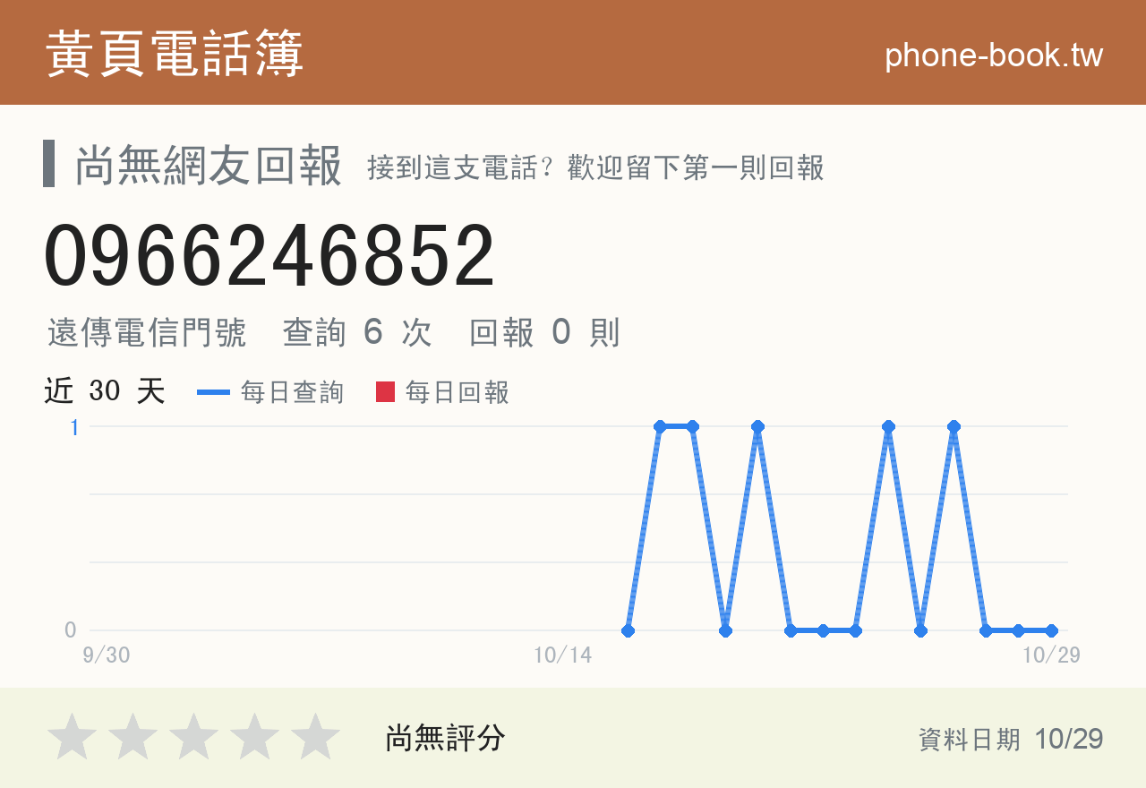 0966246852 評分卡：查詢 6 次、網友回報 0 則