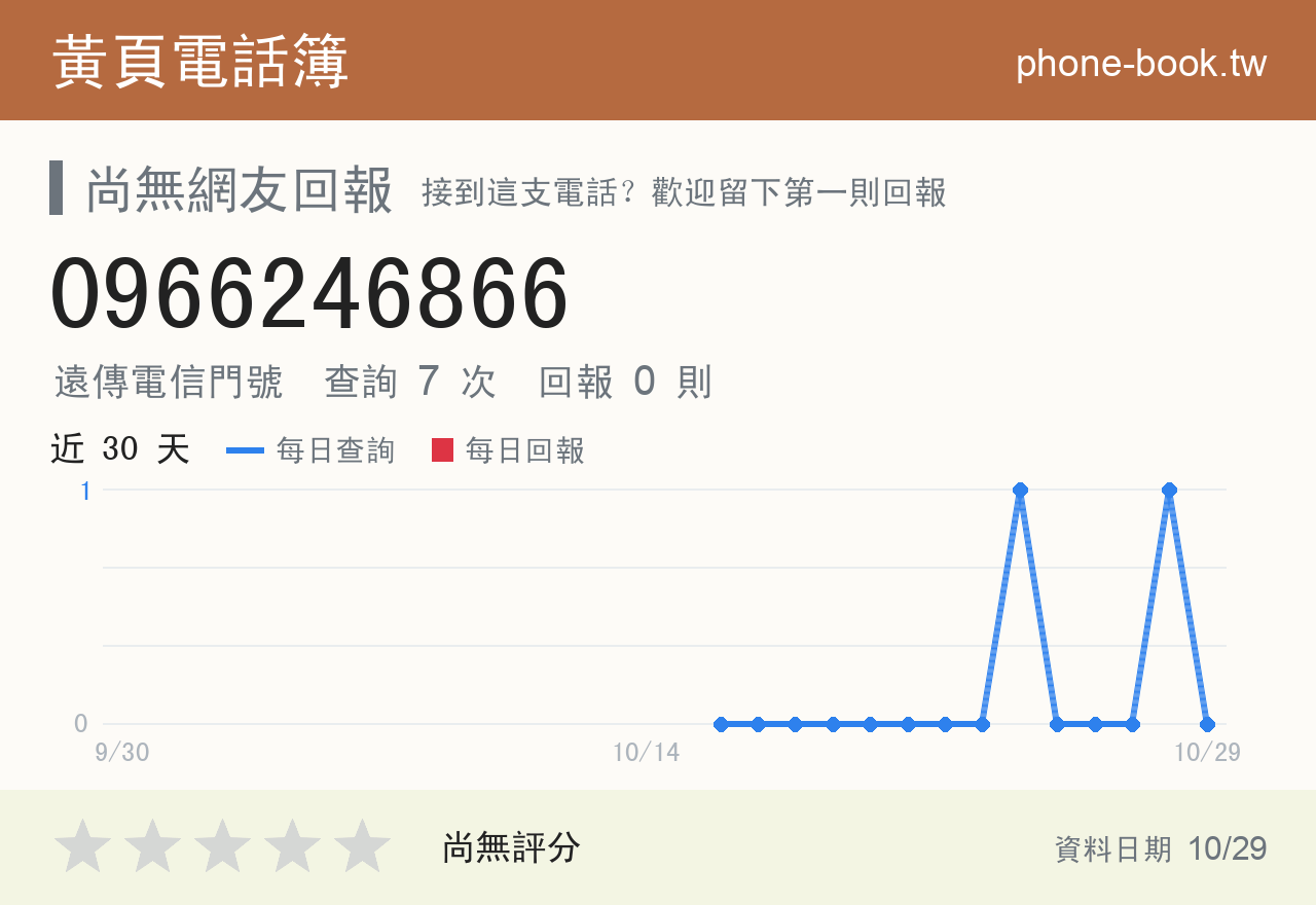 0966246866 評分卡：查詢 7 次、網友回報 0 則