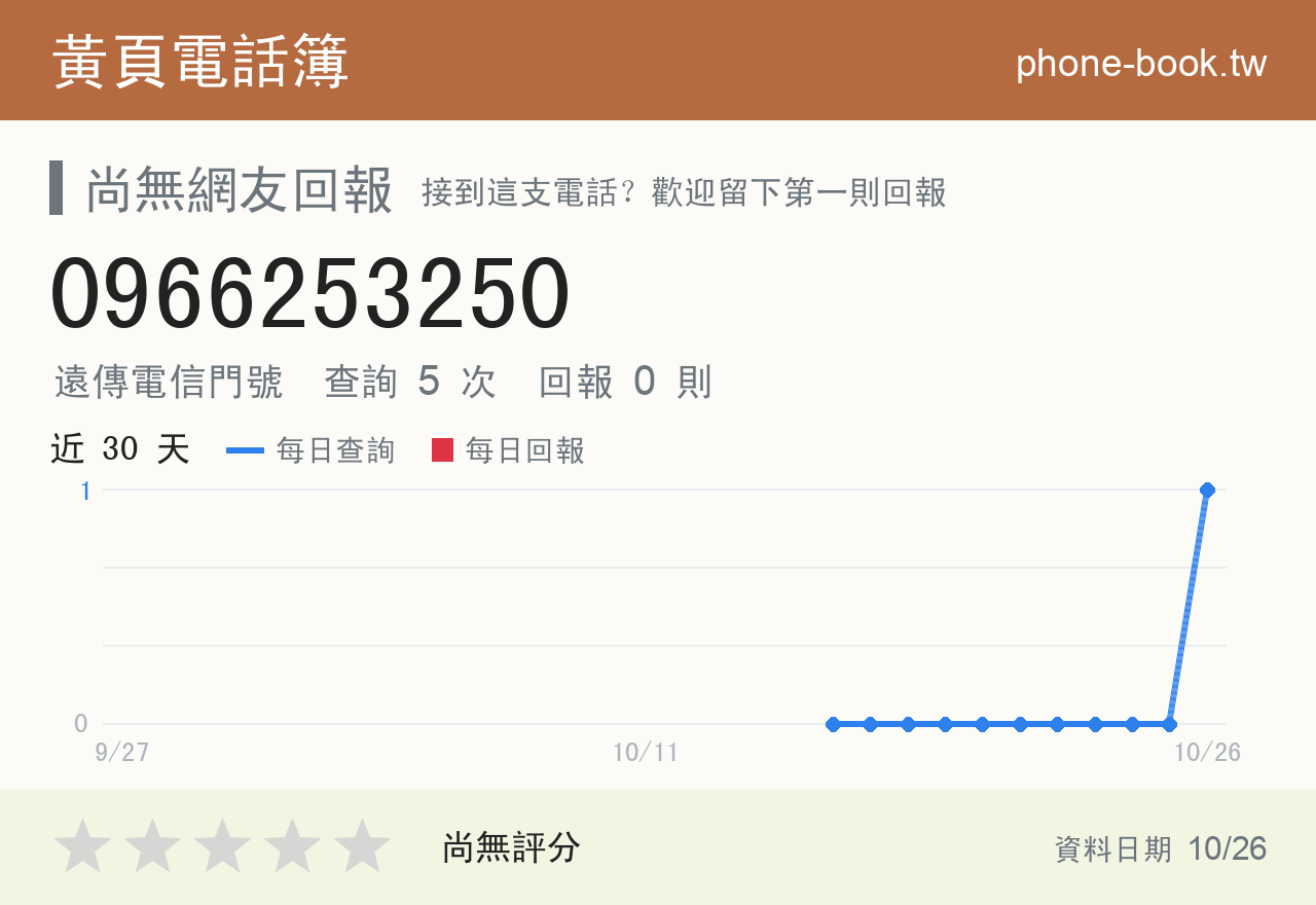 0966253250 評分卡：查詢 5 次、網友回報 0 則