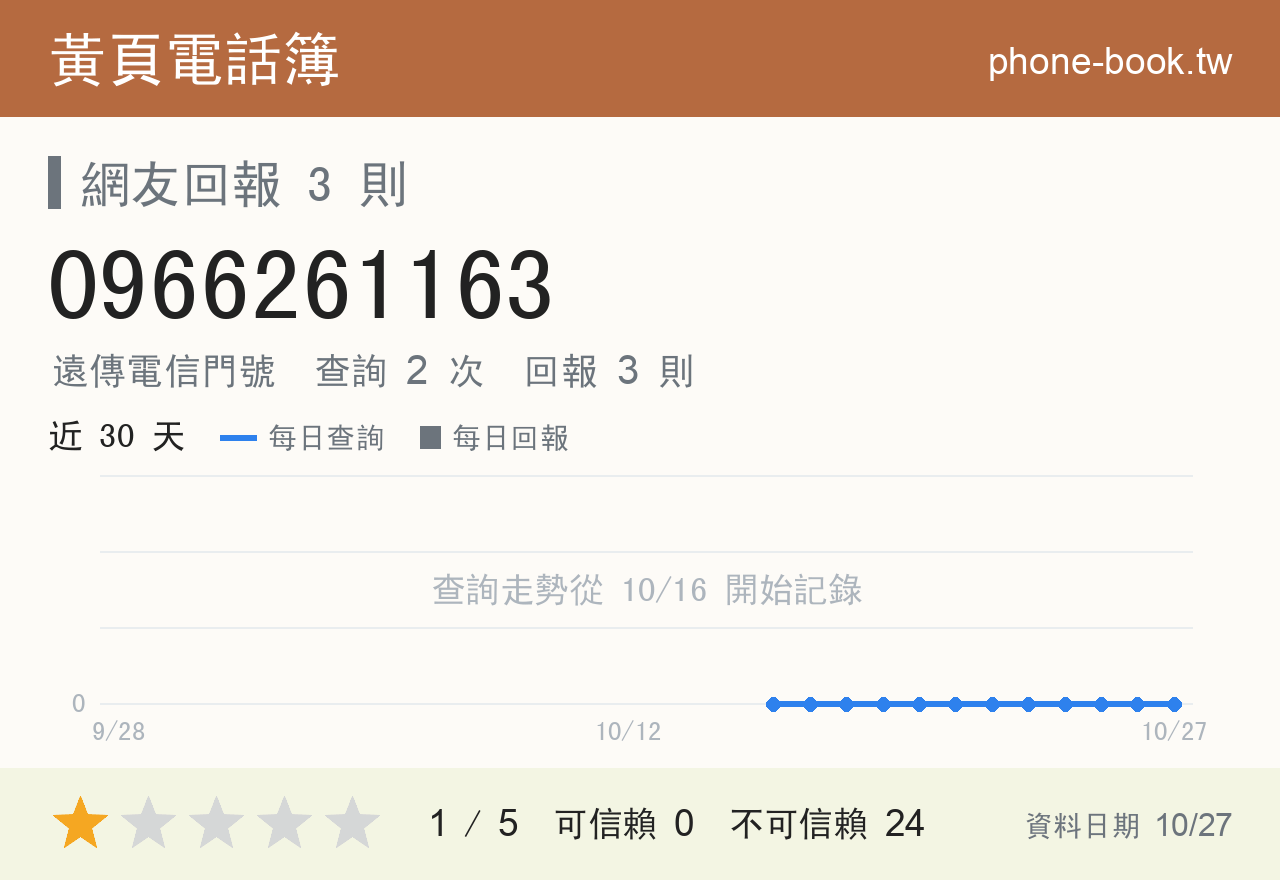 0966261163 評分卡：查詢 2 次、網友回報 3 則