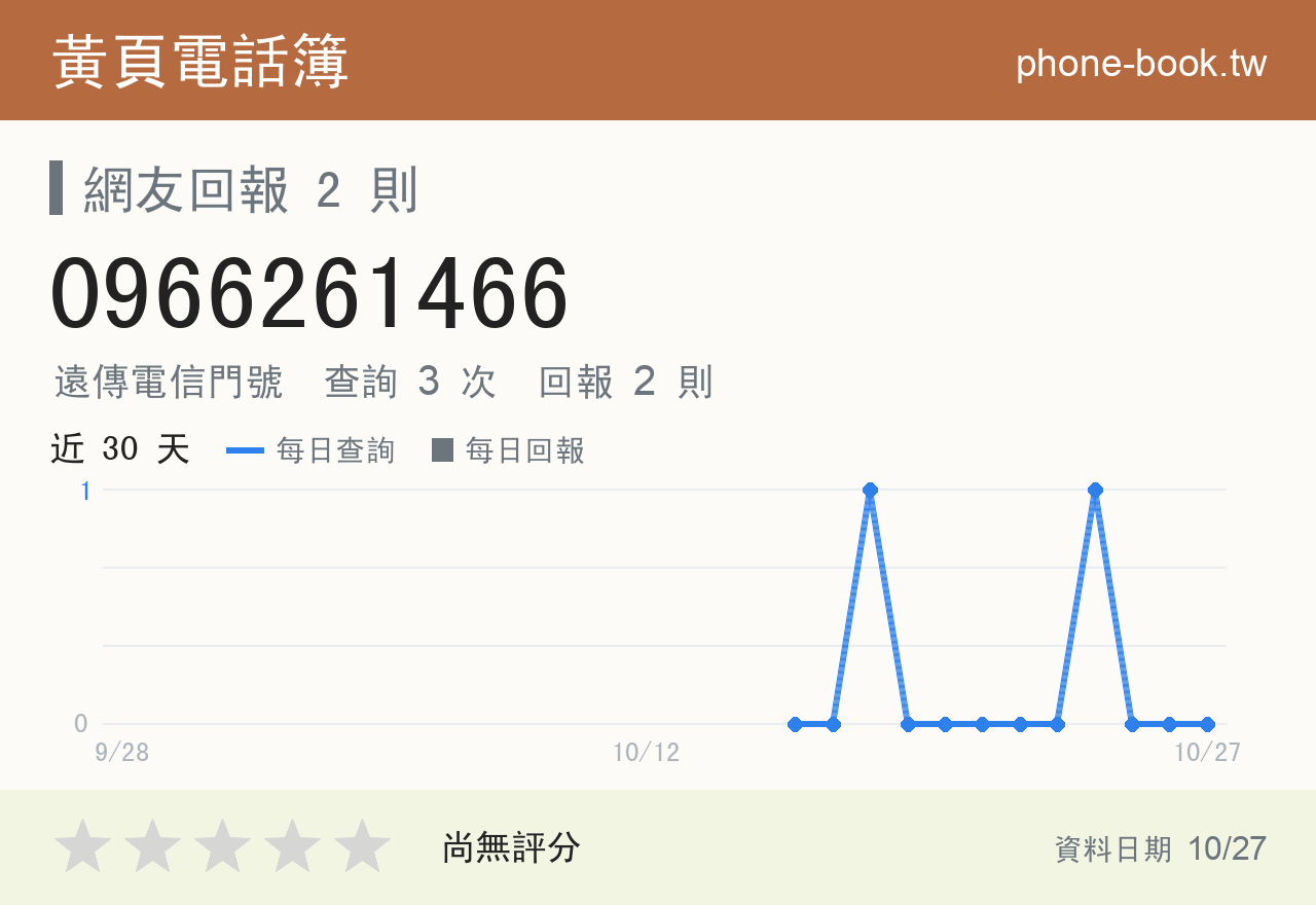 0966261466 評分卡：查詢 3 次、網友回報 2 則