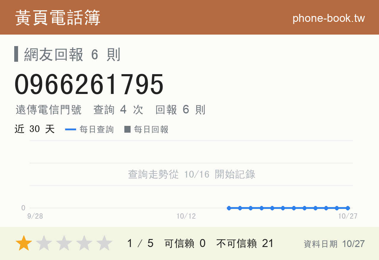 0966261795 評分卡：查詢 4 次、網友回報 6 則