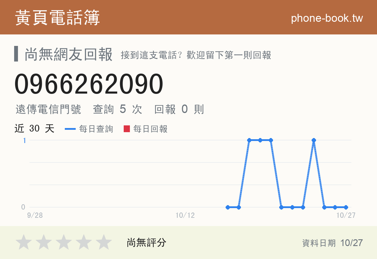 0966262090 評分卡：查詢 5 次、網友回報 0 則