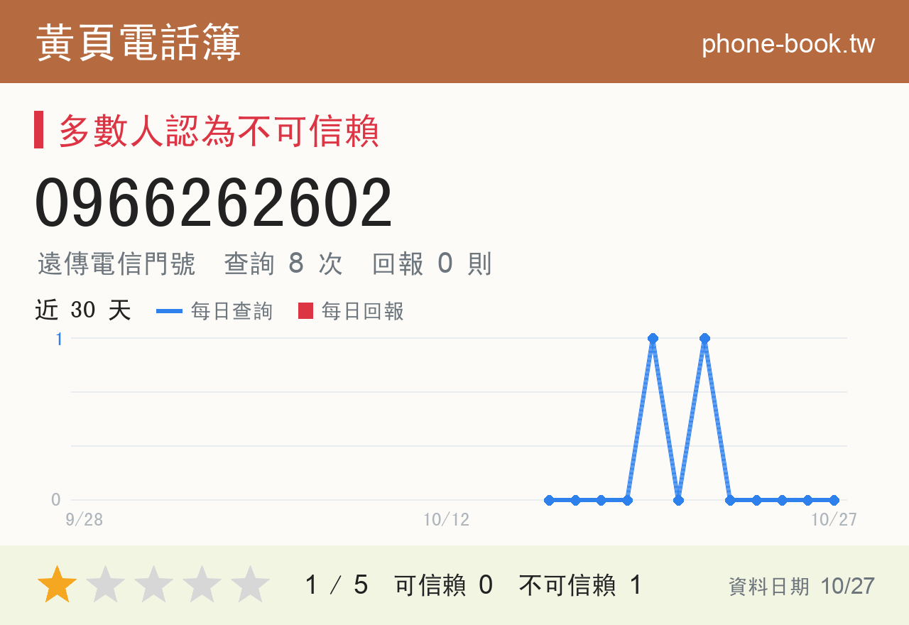 0966262602 評分卡：查詢 8 次、網友回報 0 則