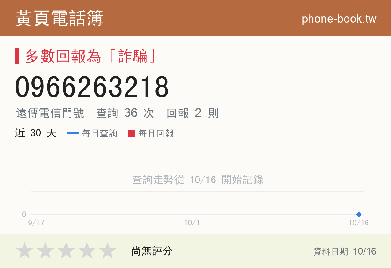 0966263218 評分卡：查詢 36 次、網友回報 2 則