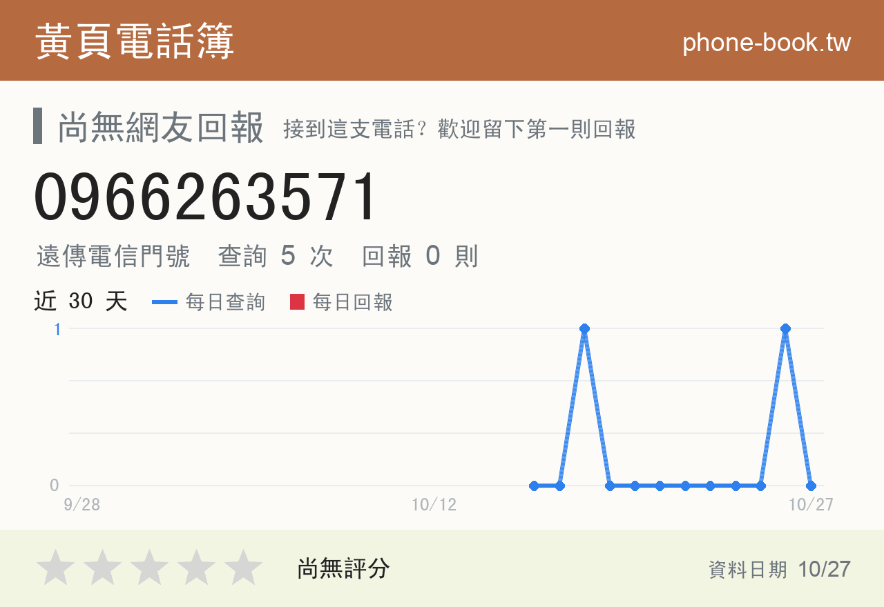 0966263571 評分卡：查詢 5 次、網友回報 0 則