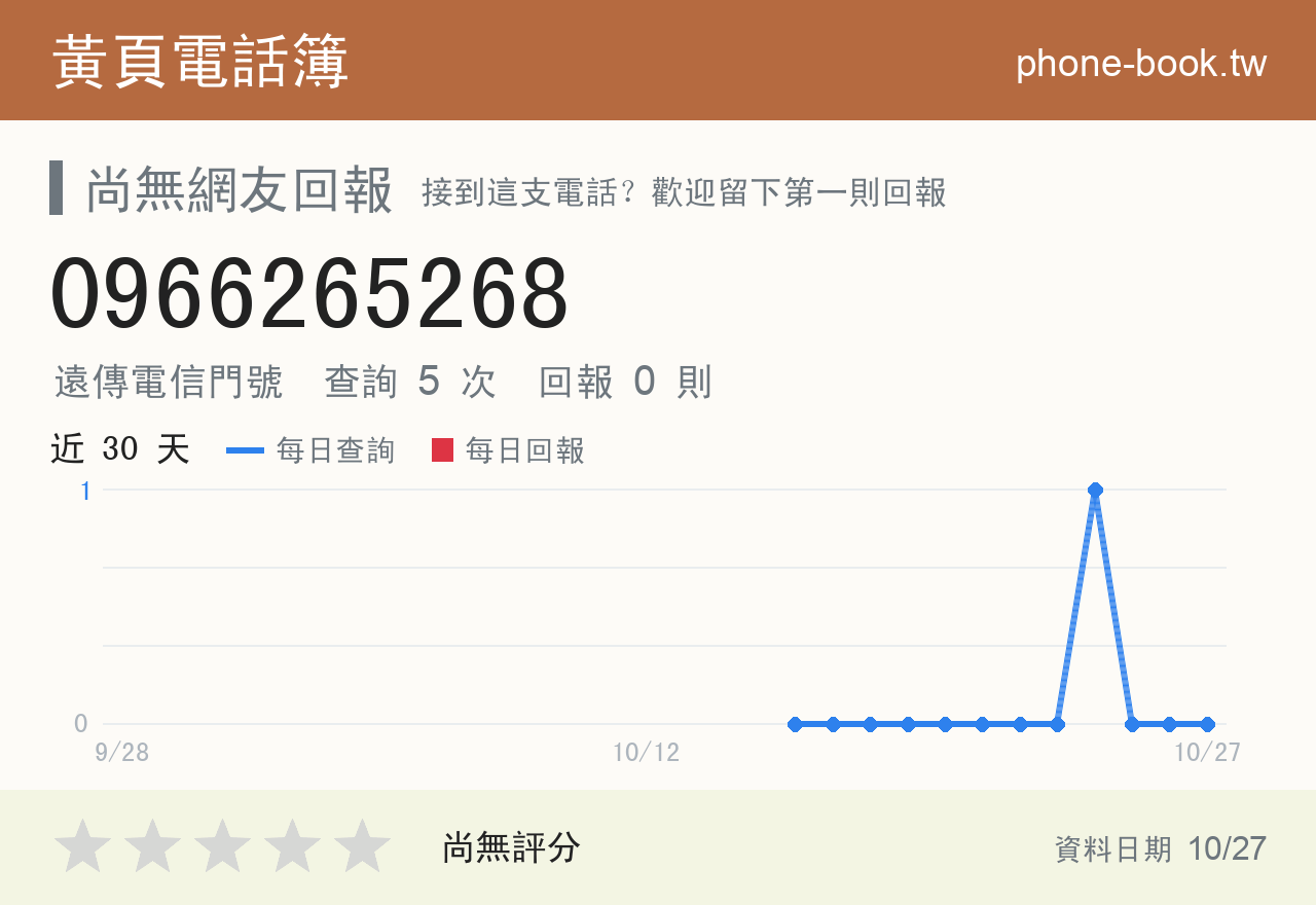 0966265268 評分卡：查詢 5 次、網友回報 0 則
