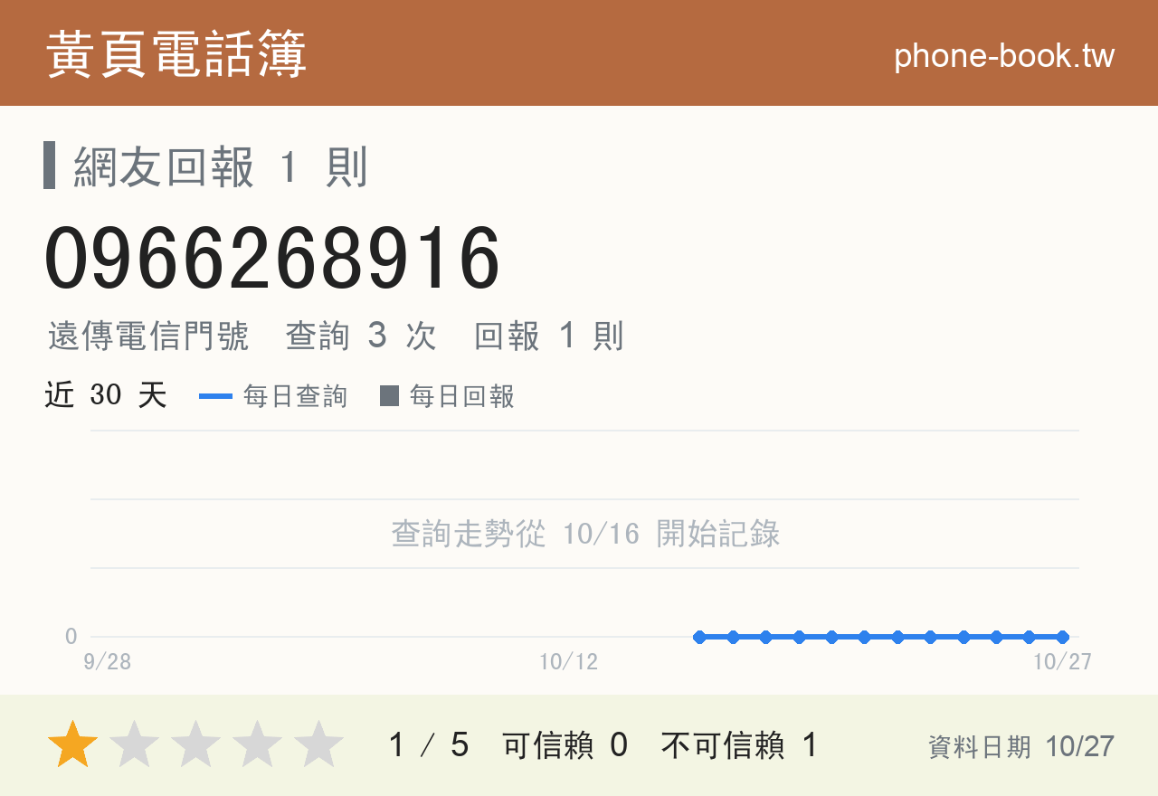 0966268916 評分卡：查詢 3 次、網友回報 1 則