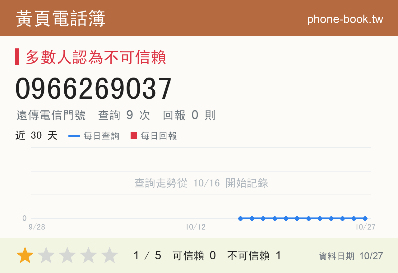 0966269037 評分卡：查詢 9 次、網友回報 0 則