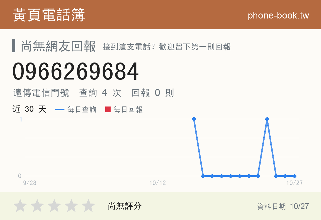 0966269684 評分卡：查詢 4 次、網友回報 0 則