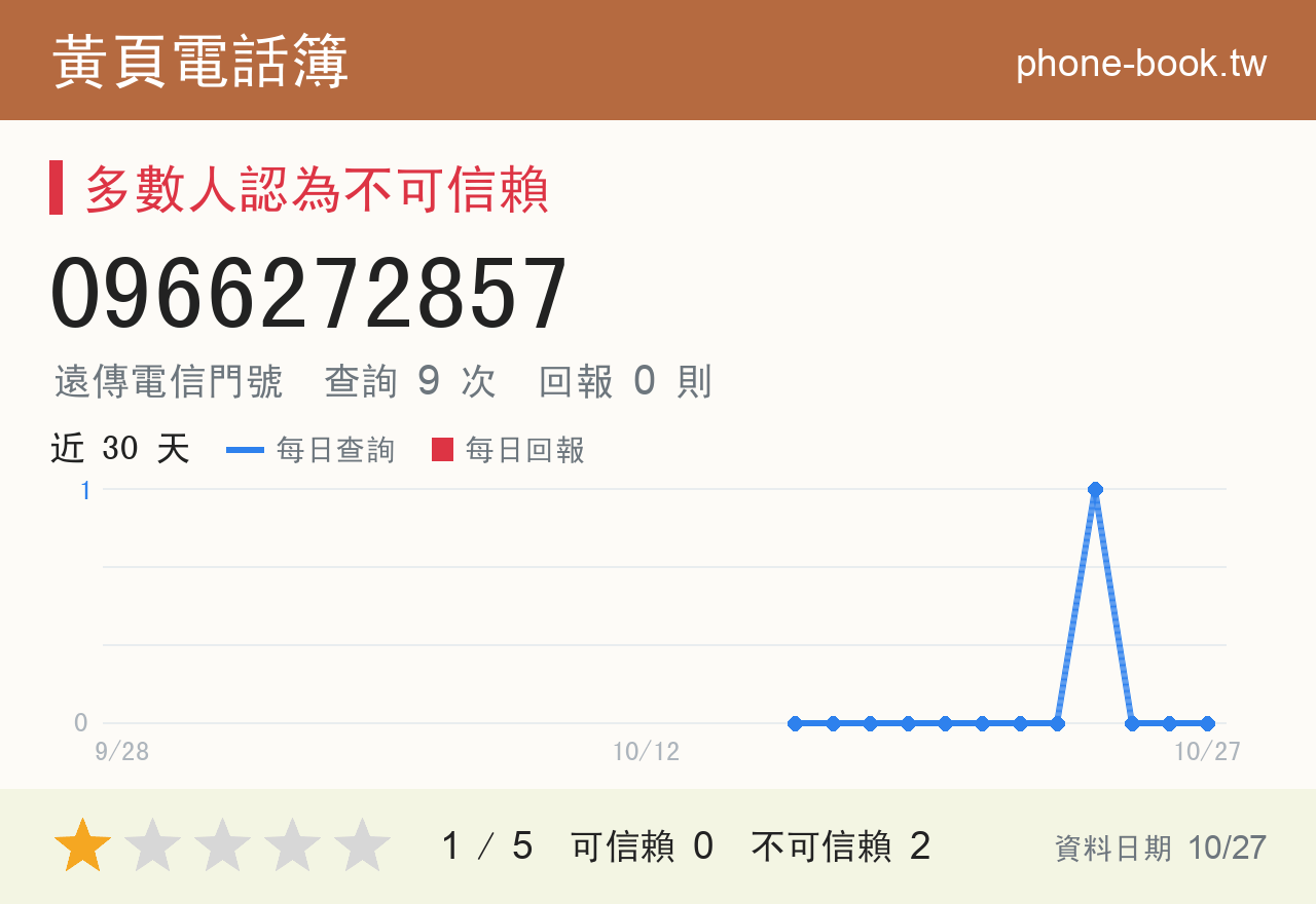 0966272857 評分卡：查詢 9 次、網友回報 0 則