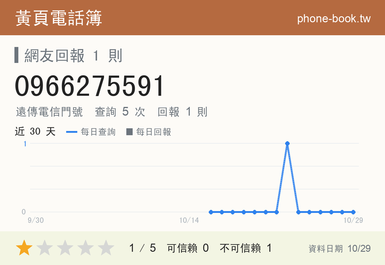 0966275591 評分卡：查詢 5 次、網友回報 1 則