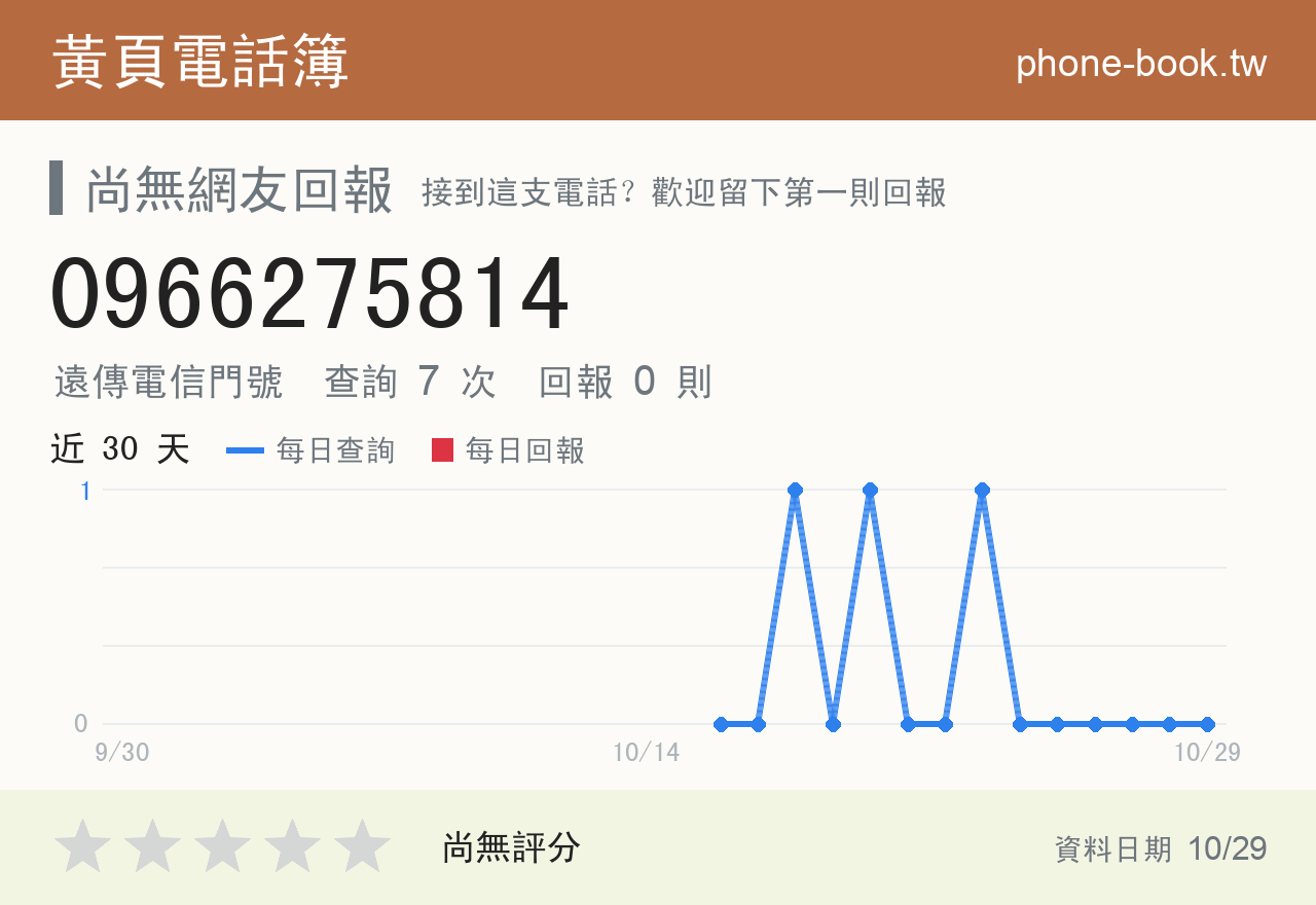 0966275814 評分卡：查詢 7 次、網友回報 0 則