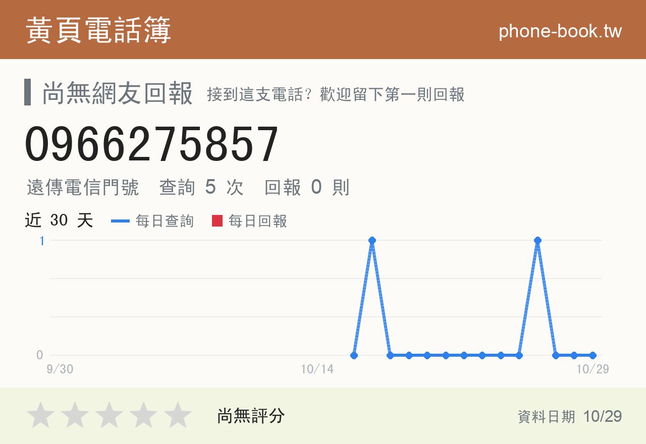 0966275857 評分卡：查詢 5 次、網友回報 0 則