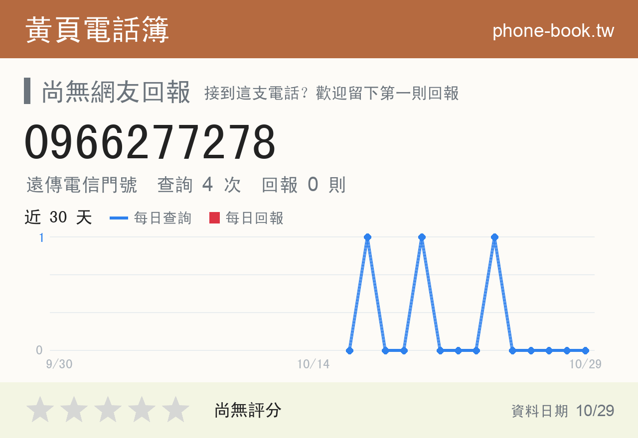 0966277278 評分卡：查詢 4 次、網友回報 0 則