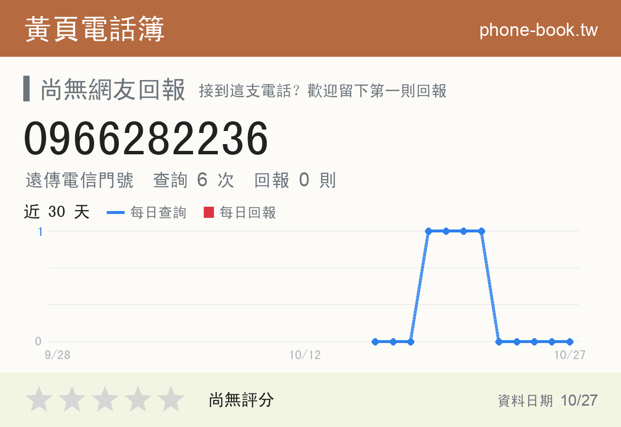 0966282236 評分卡：查詢 6 次、網友回報 0 則