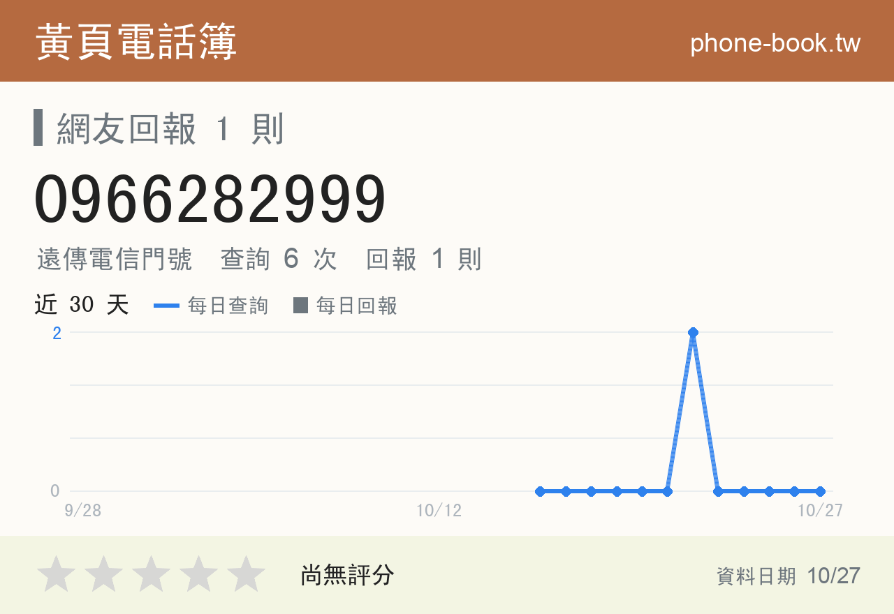 0966282999 評分卡：查詢 6 次、網友回報 1 則