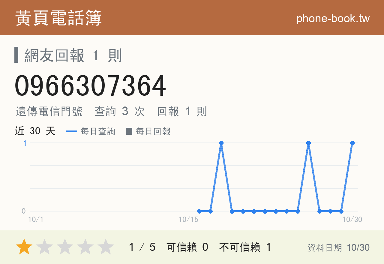 0966307364 評分卡：查詢 3 次、網友回報 1 則