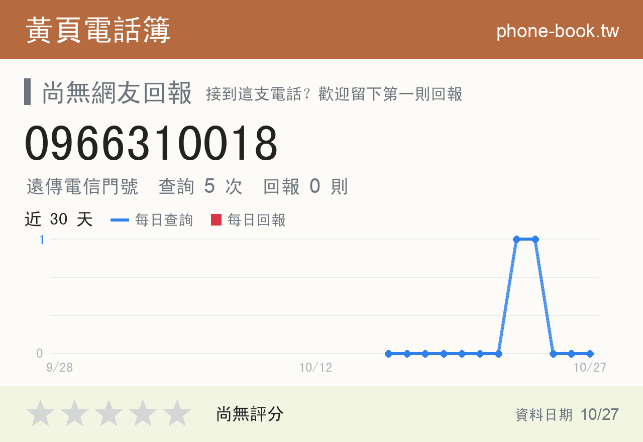 0966310018 評分卡：查詢 5 次、網友回報 0 則