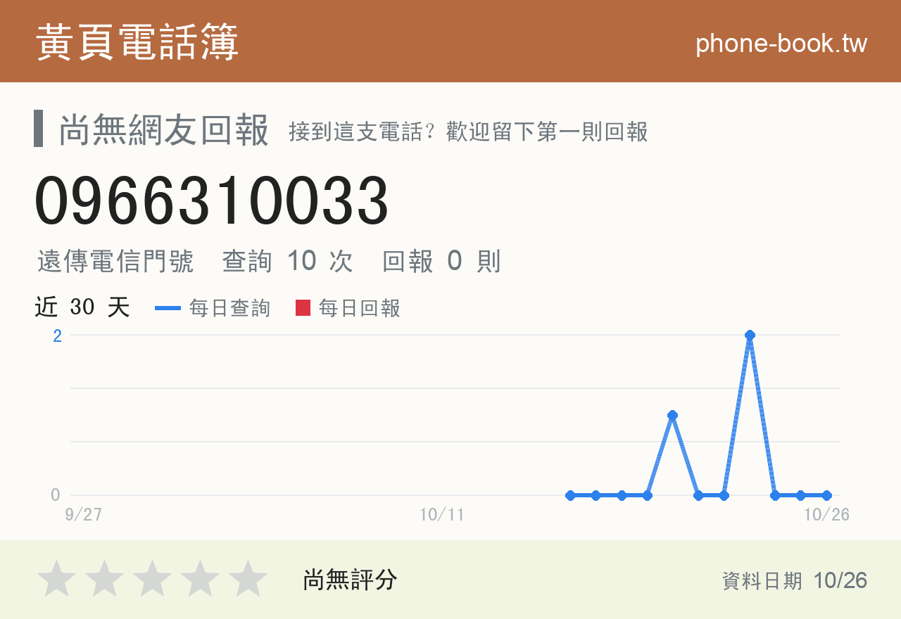 0966310033 評分卡：查詢 10 次、網友回報 0 則