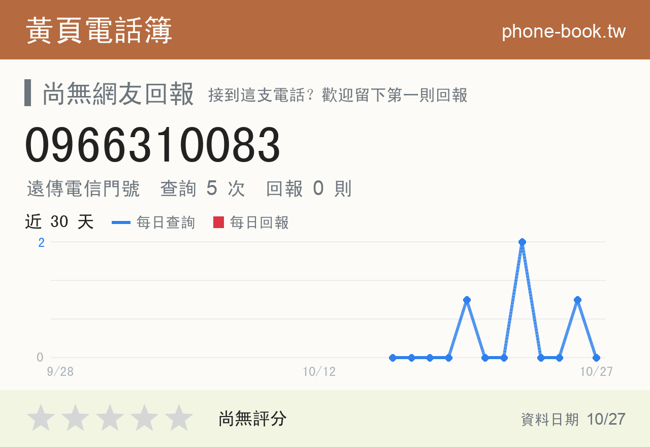 0966310083 評分卡：查詢 5 次、網友回報 0 則