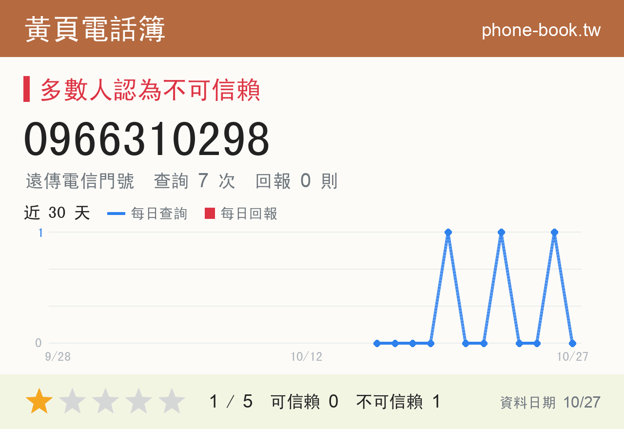 0966310298 評分卡：查詢 7 次、網友回報 0 則