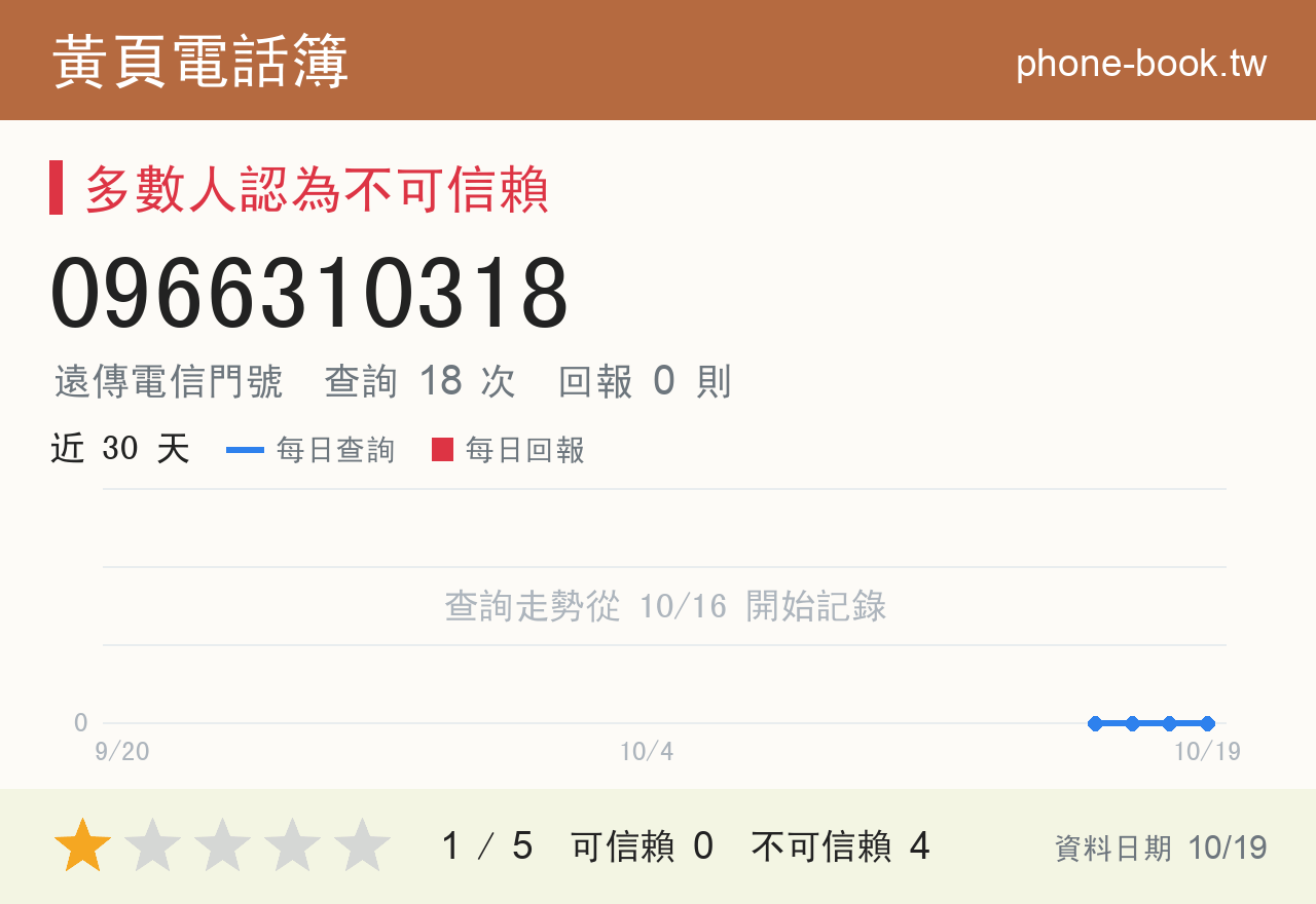 0966310318 評分卡：查詢 18 次、網友回報 0 則