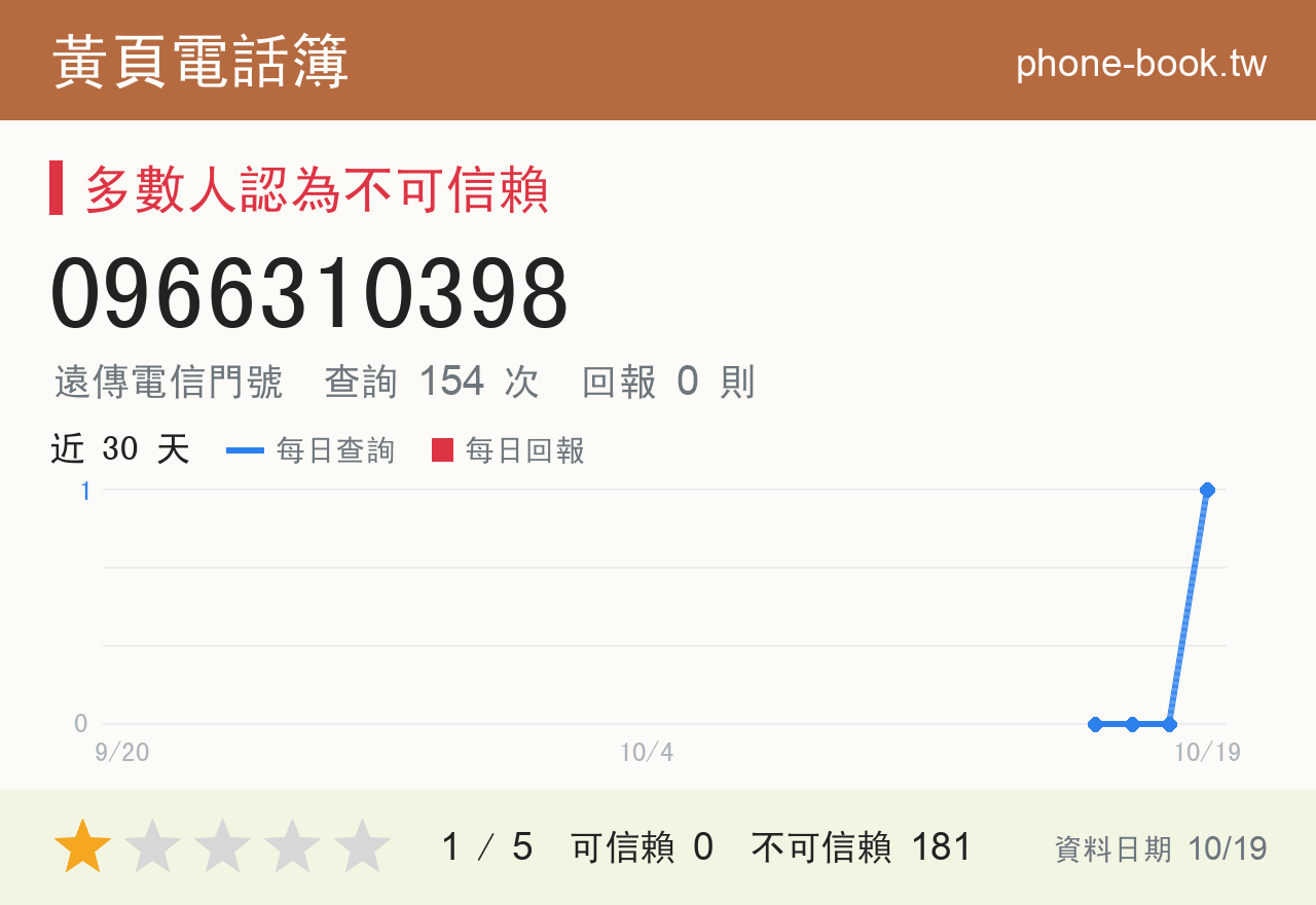 0966310398 評分卡：查詢 154 次、網友回報 0 則