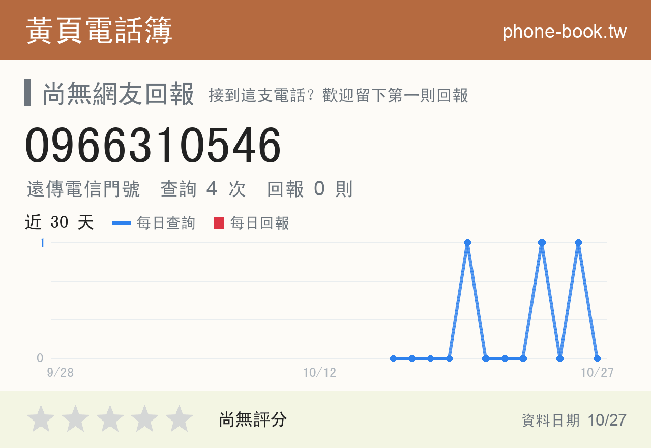 0966310546 評分卡：查詢 4 次、網友回報 0 則