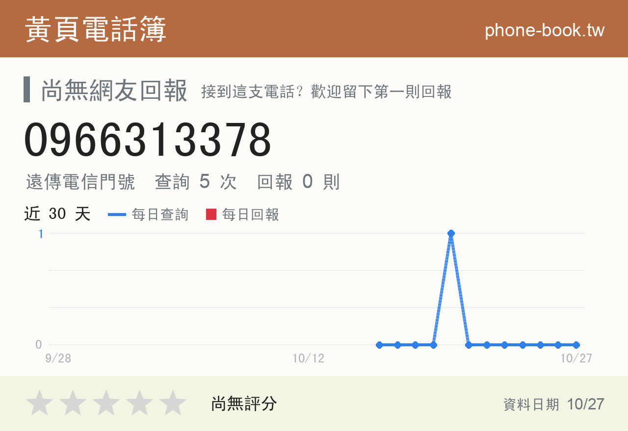0966313378 評分卡：查詢 5 次、網友回報 0 則