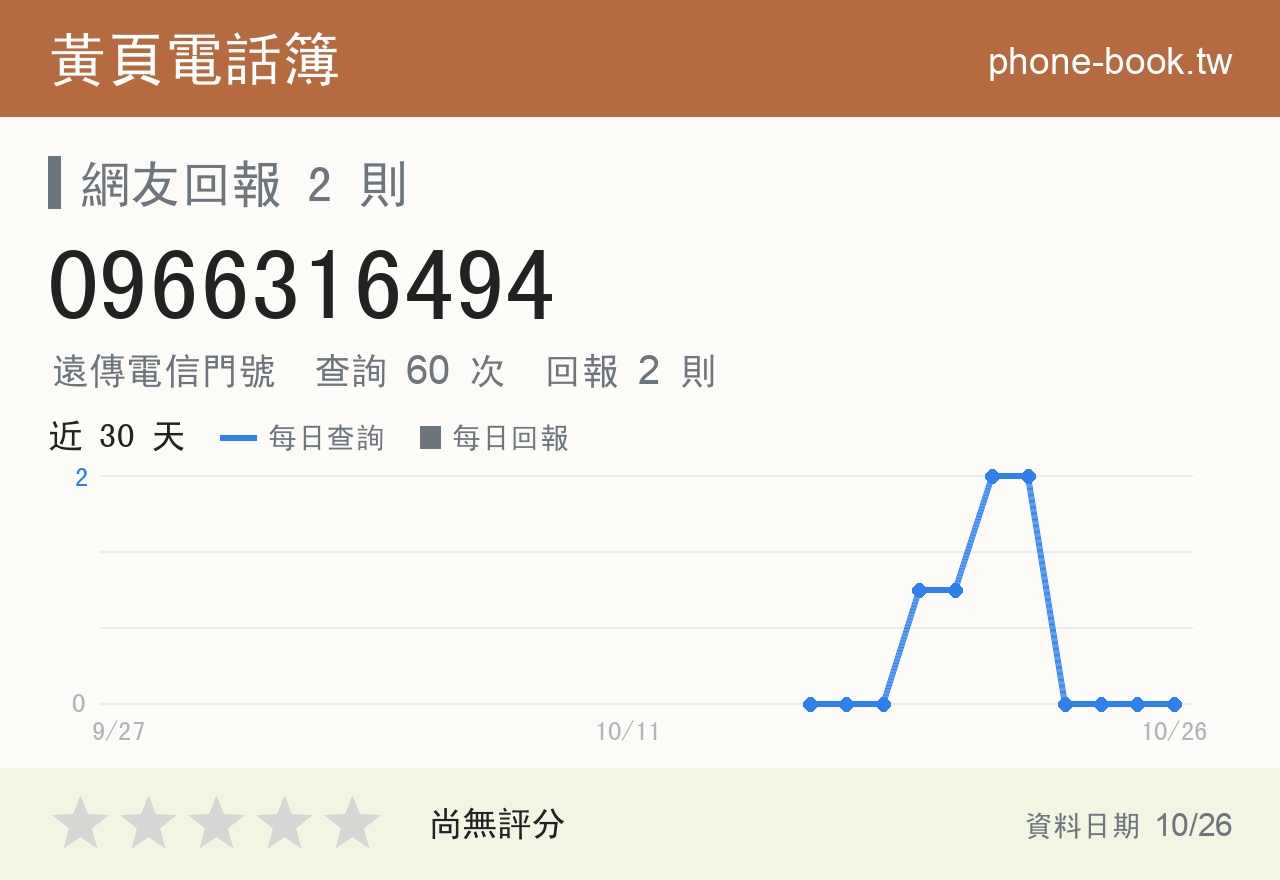 0966316494 評分卡：查詢 60 次、網友回報 2 則