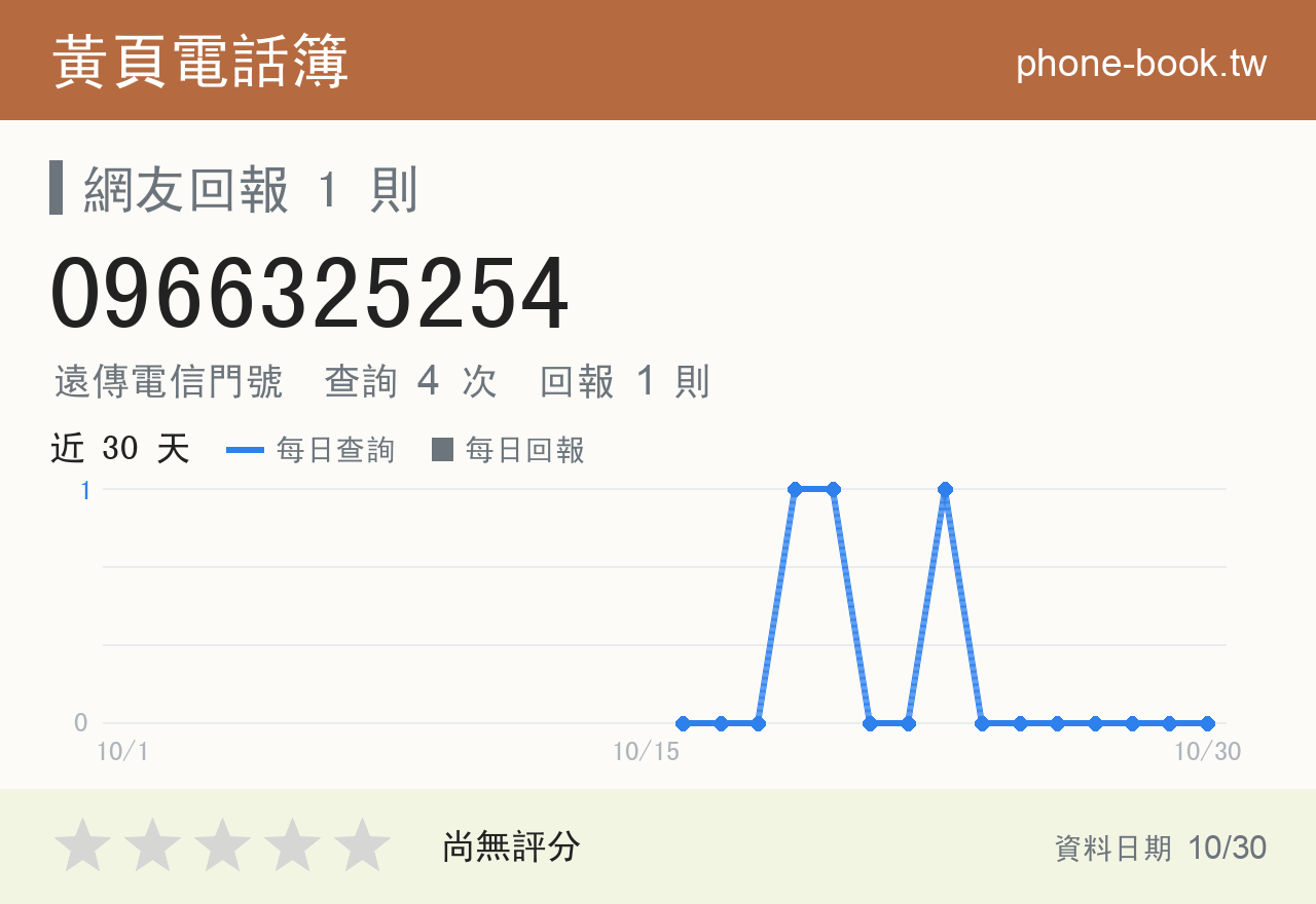 0966325254 評分卡：查詢 4 次、網友回報 1 則