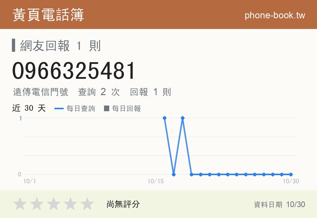0966325481 評分卡：查詢 2 次、網友回報 1 則