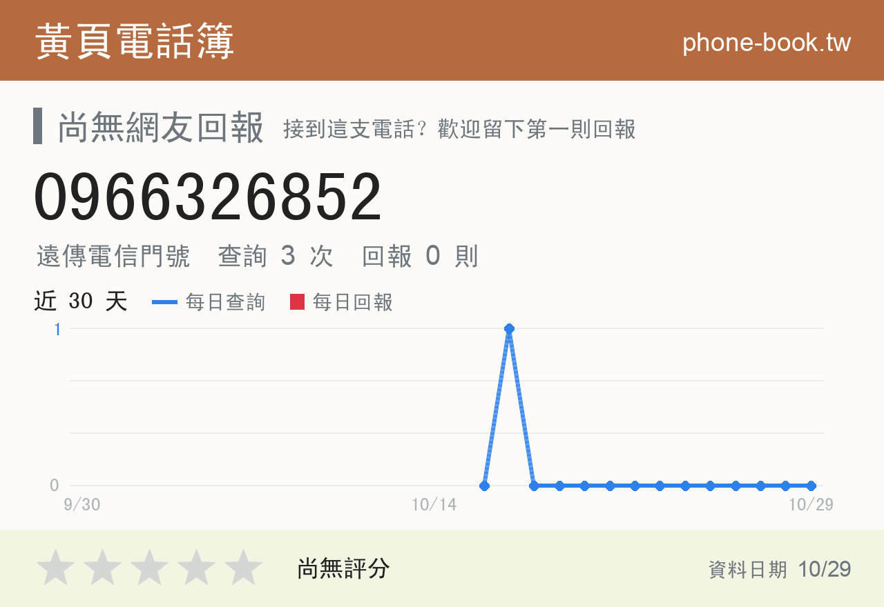 0966326852 評分卡：查詢 3 次、網友回報 0 則