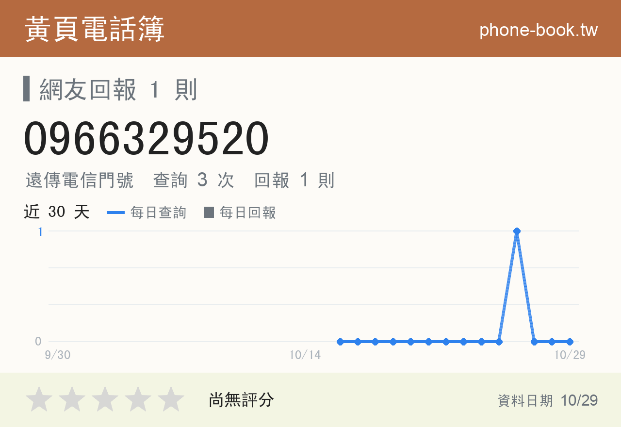 0966329520 評分卡：查詢 3 次、網友回報 1 則