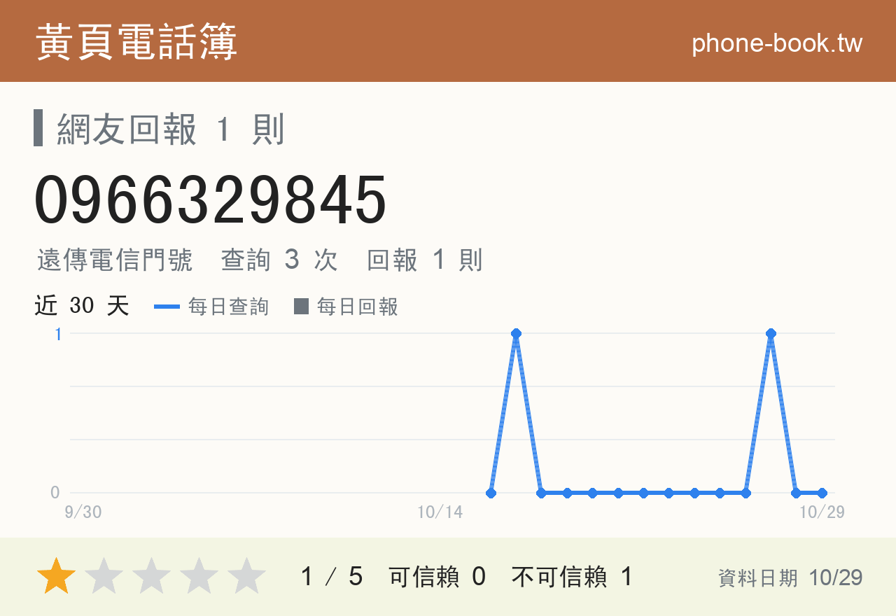 0966329845 評分卡：查詢 3 次、網友回報 1 則